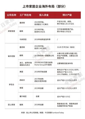美國取消關(guān)稅能否惠及家具業(yè)？深度盤點(diǎn)主要企業(yè)的海外布局策略