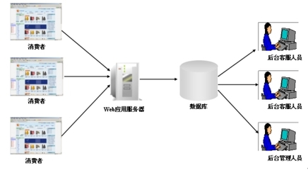 e群網上商城系統